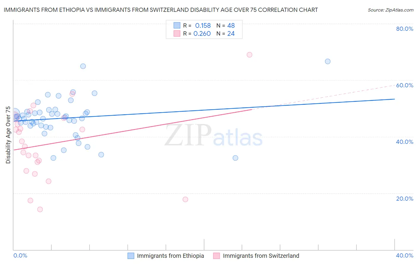 Immigrants from Ethiopia vs Immigrants from Switzerland Disability Age Over 75