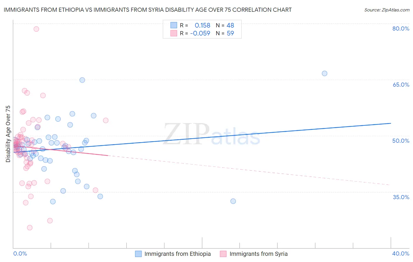 Immigrants from Ethiopia vs Immigrants from Syria Disability Age Over 75