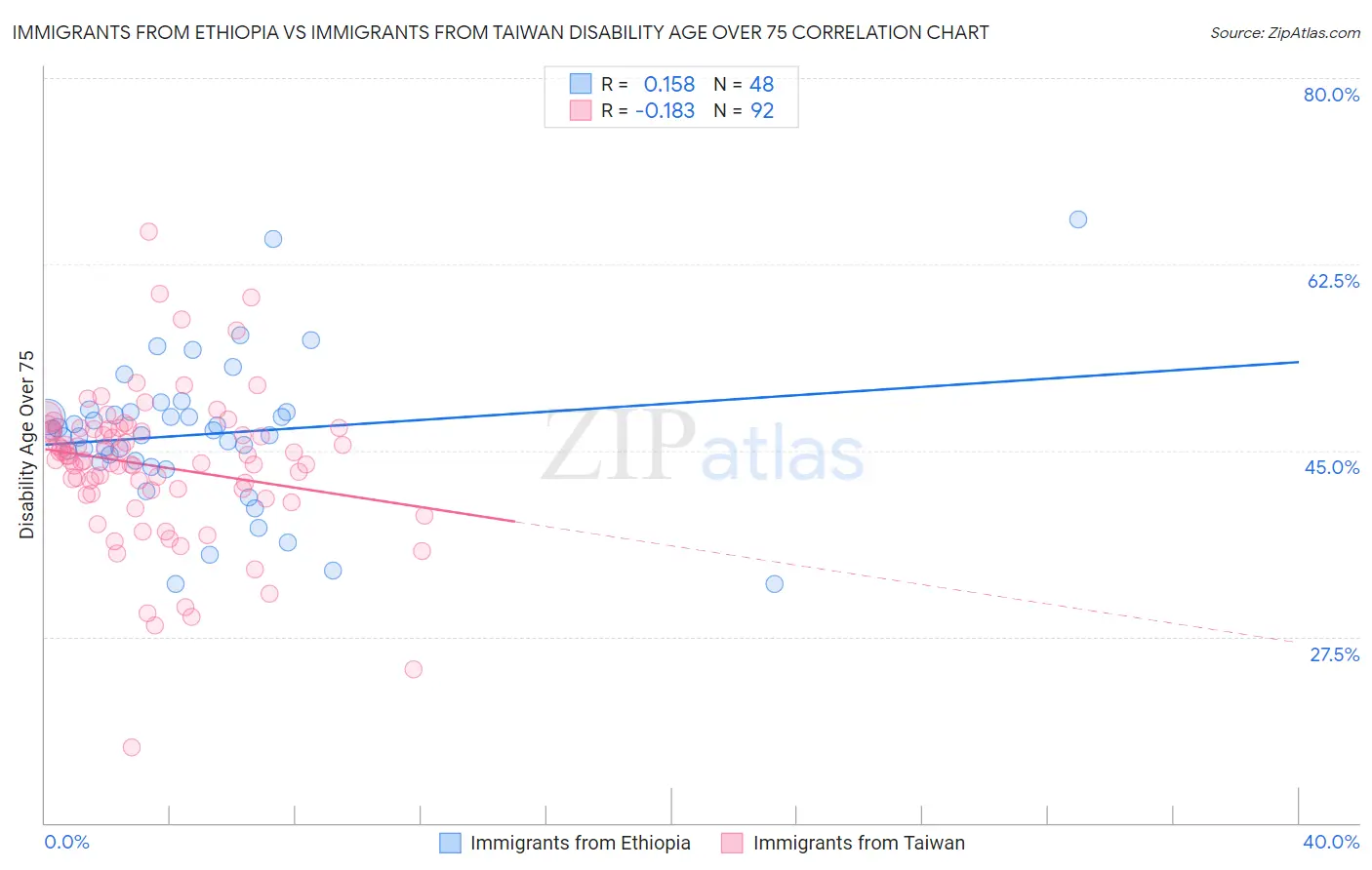 Immigrants from Ethiopia vs Immigrants from Taiwan Disability Age Over 75