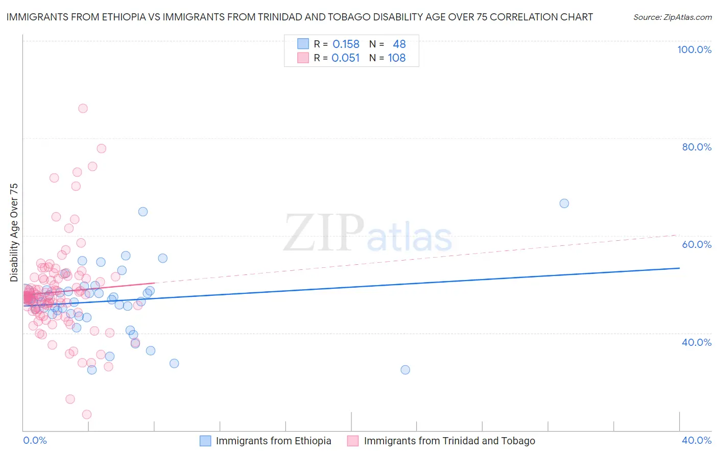 Immigrants from Ethiopia vs Immigrants from Trinidad and Tobago Disability Age Over 75