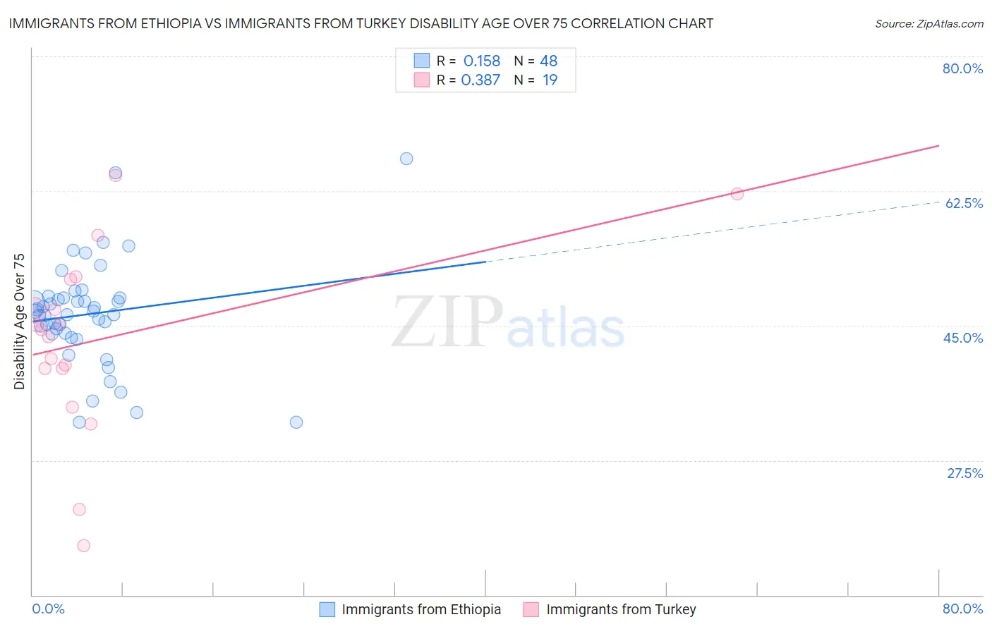 Immigrants from Ethiopia vs Immigrants from Turkey Disability Age Over 75