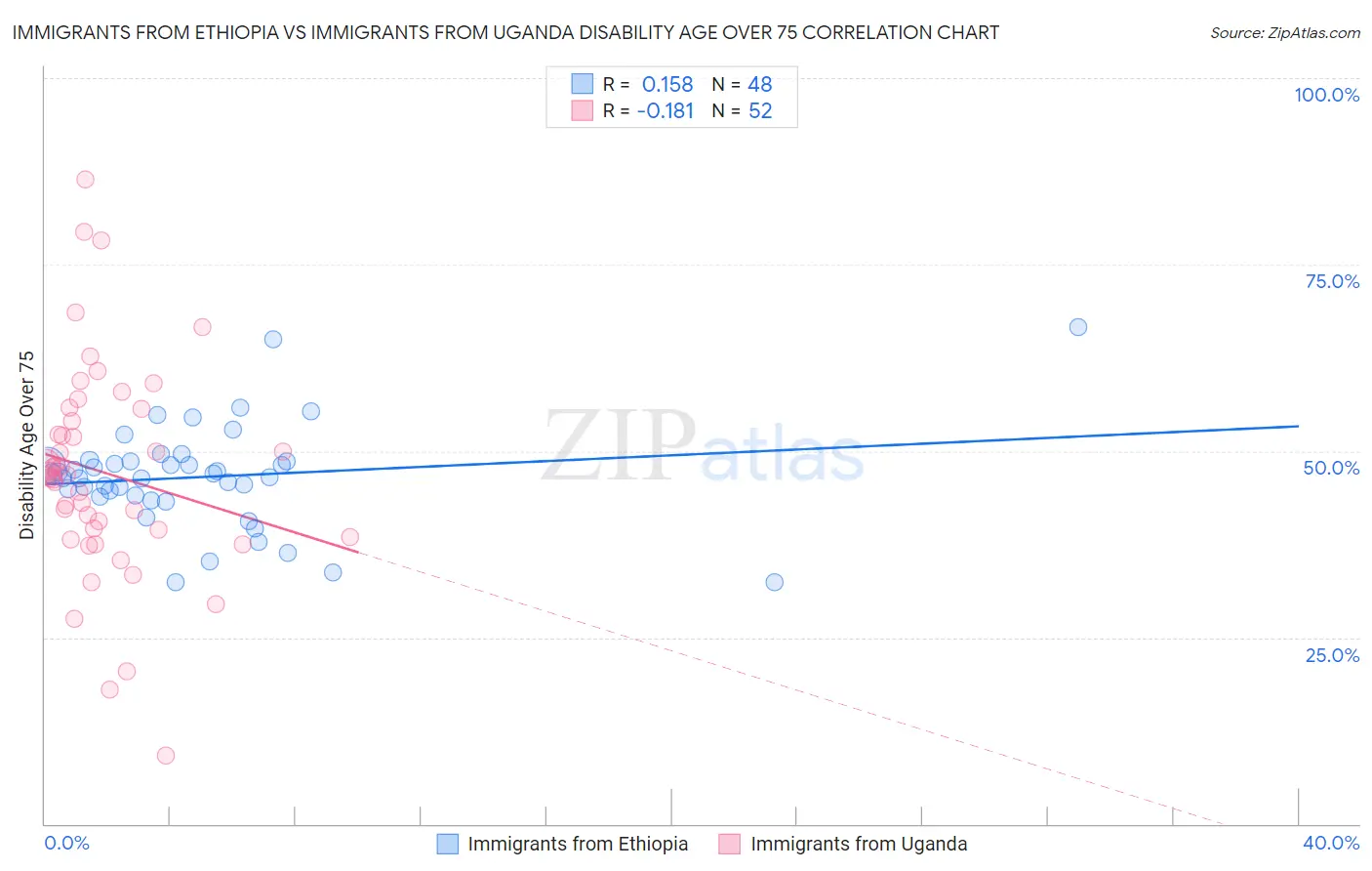 Immigrants from Ethiopia vs Immigrants from Uganda Disability Age Over 75