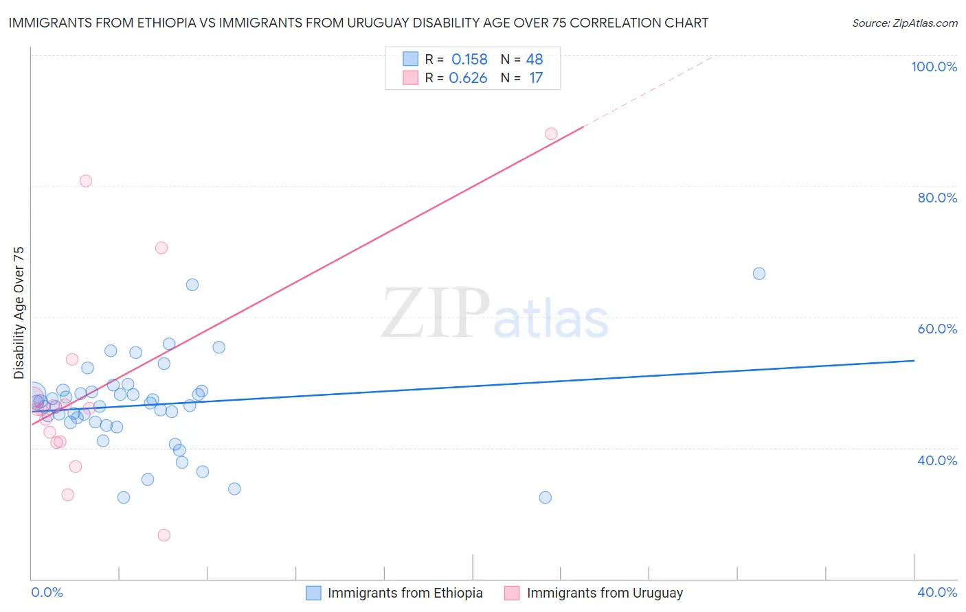 Immigrants from Ethiopia vs Immigrants from Uruguay Disability Age Over 75