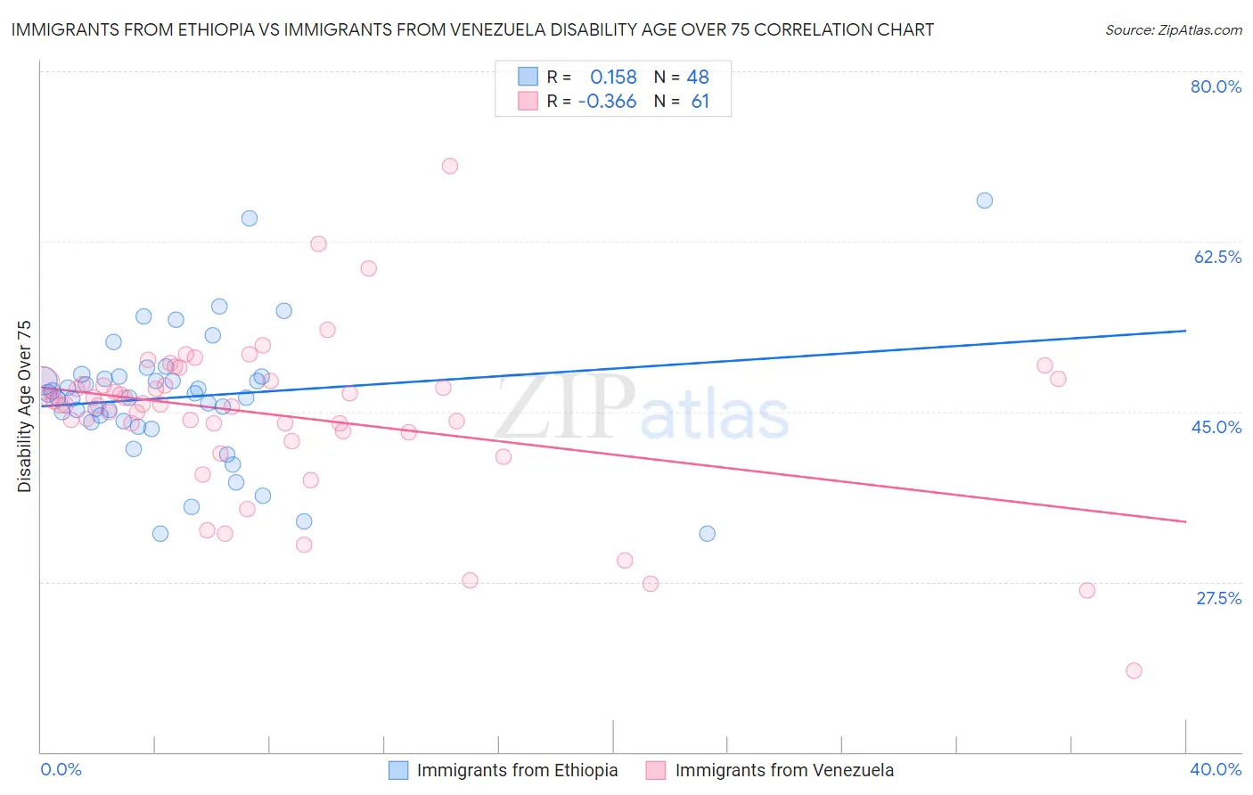 Immigrants from Ethiopia vs Immigrants from Venezuela Disability Age Over 75