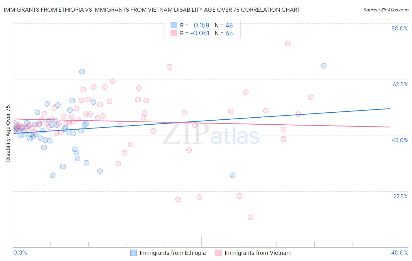 Immigrants from Ethiopia vs Immigrants from Vietnam Disability Age Over 75