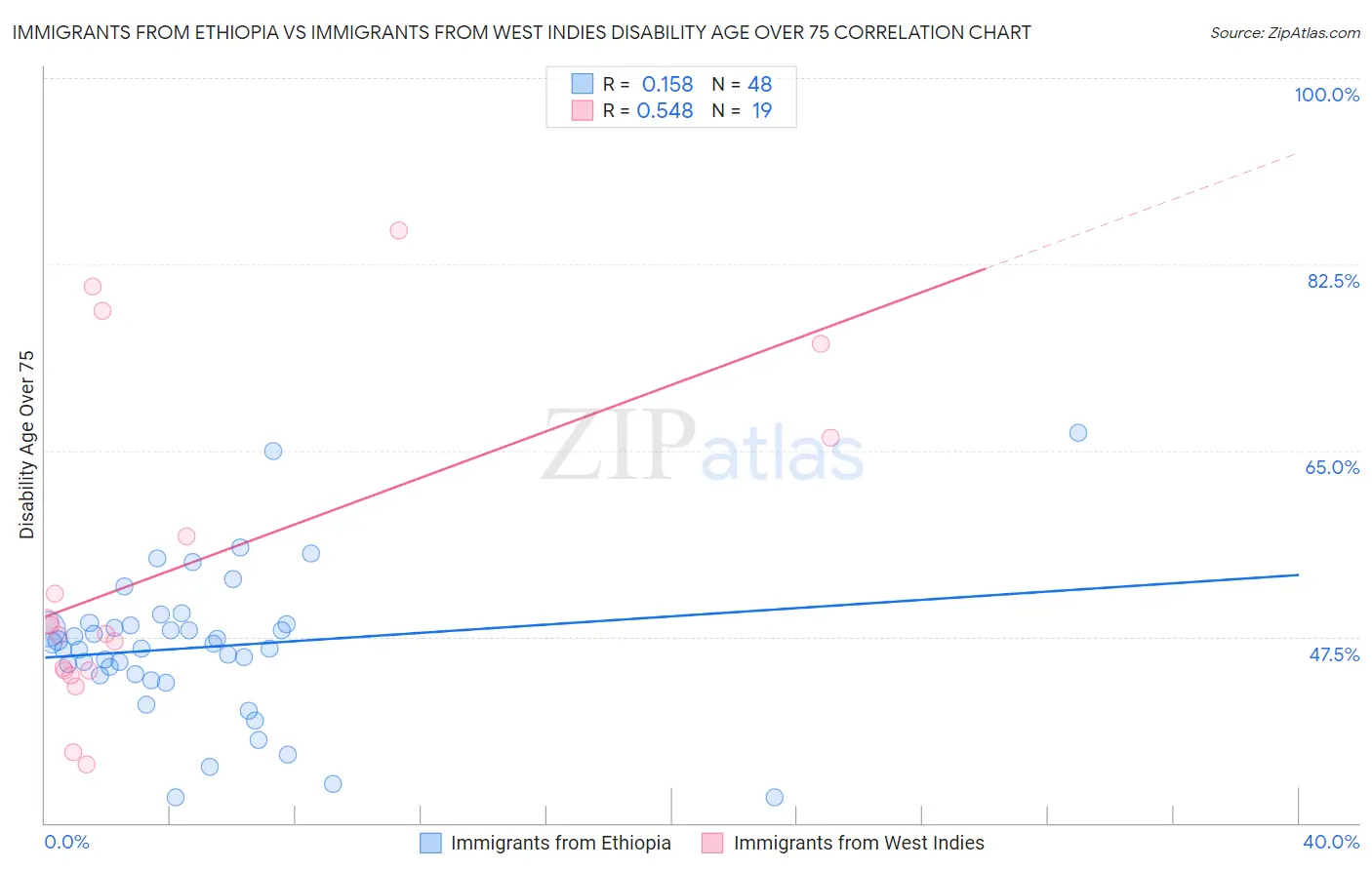 Immigrants from Ethiopia vs Immigrants from West Indies Disability Age Over 75