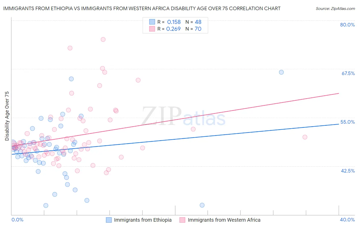 Immigrants from Ethiopia vs Immigrants from Western Africa Disability Age Over 75