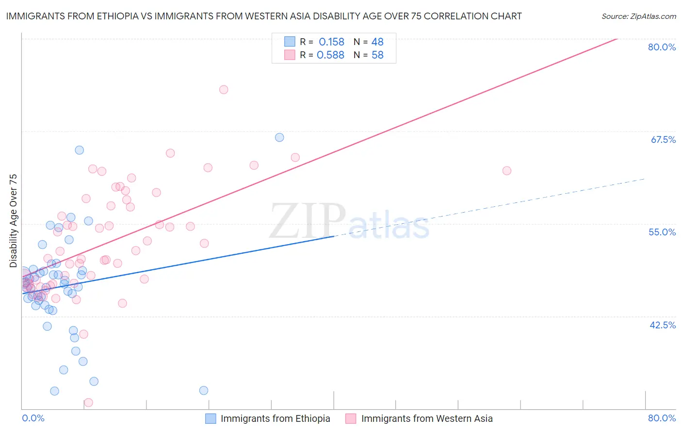 Immigrants from Ethiopia vs Immigrants from Western Asia Disability Age Over 75