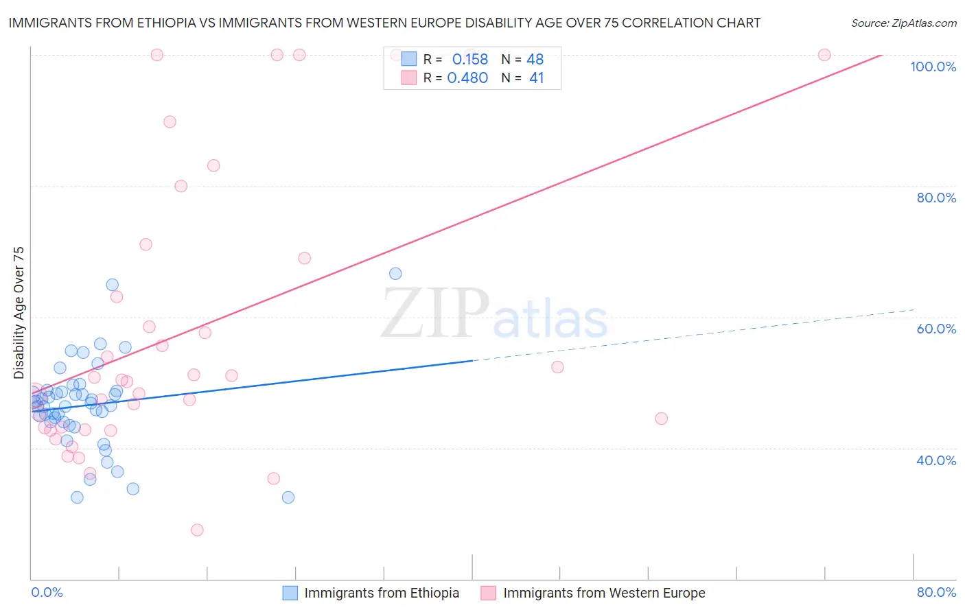 Immigrants from Ethiopia vs Immigrants from Western Europe Disability Age Over 75