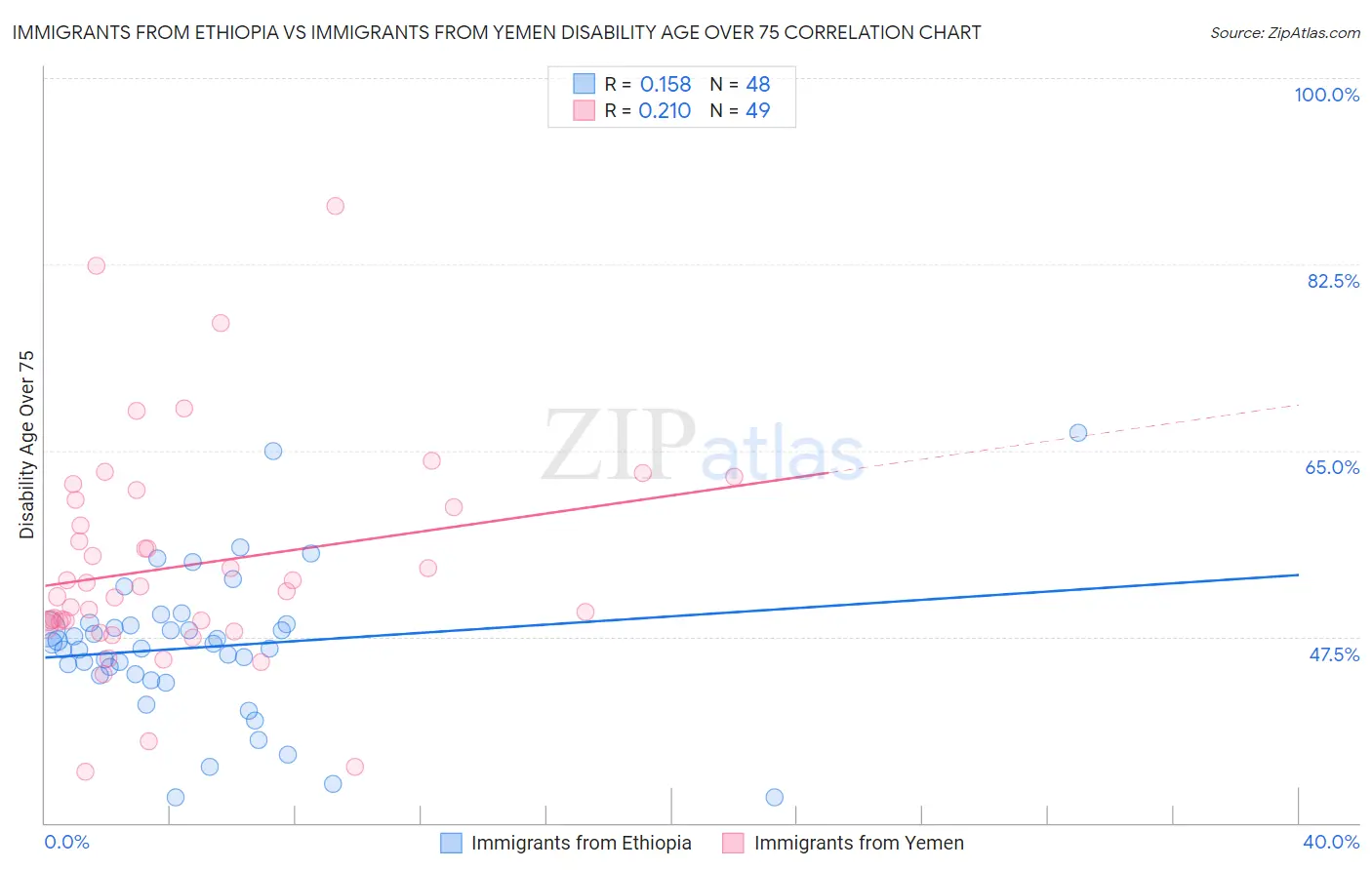 Immigrants from Ethiopia vs Immigrants from Yemen Disability Age Over 75