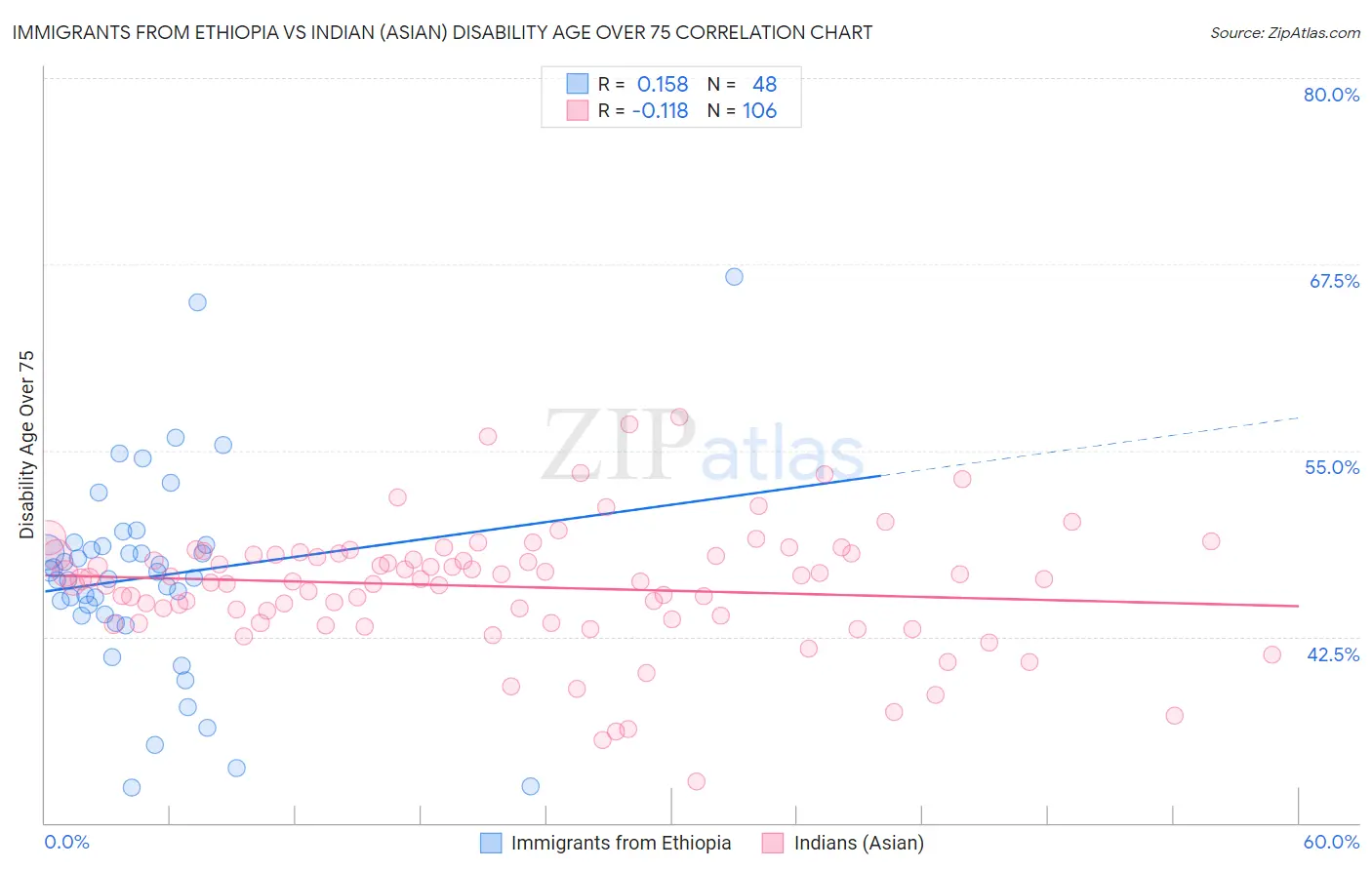 Immigrants from Ethiopia vs Indian (Asian) Disability Age Over 75