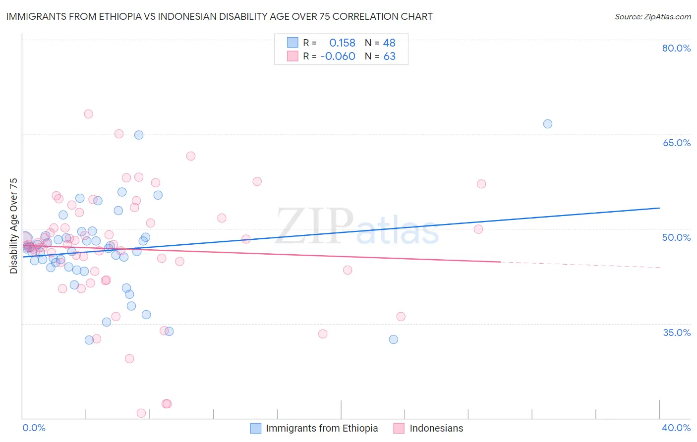 Immigrants from Ethiopia vs Indonesian Disability Age Over 75