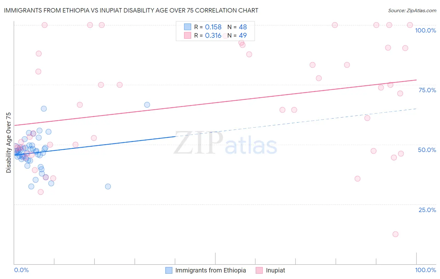 Immigrants from Ethiopia vs Inupiat Disability Age Over 75