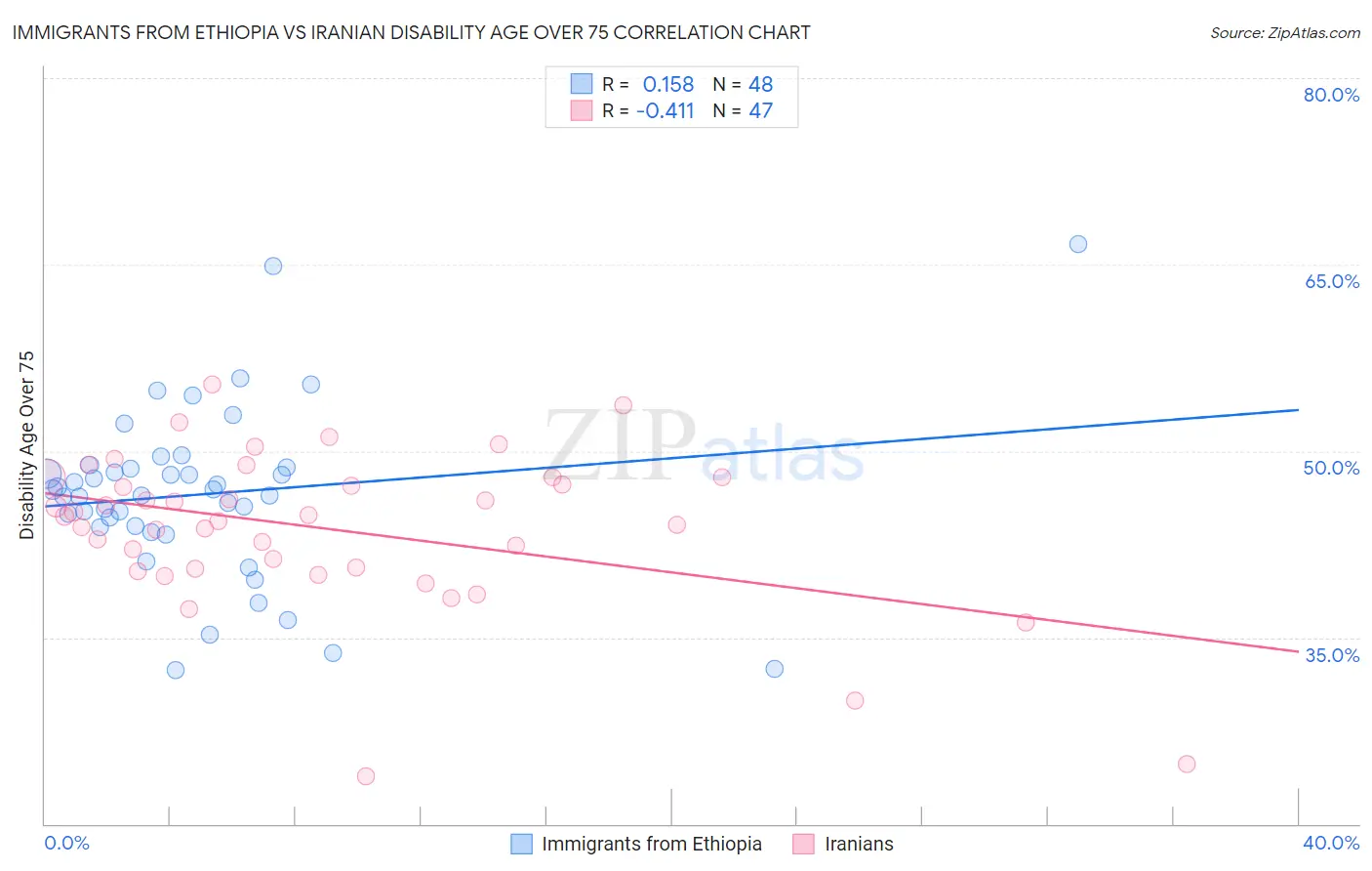 Immigrants from Ethiopia vs Iranian Disability Age Over 75