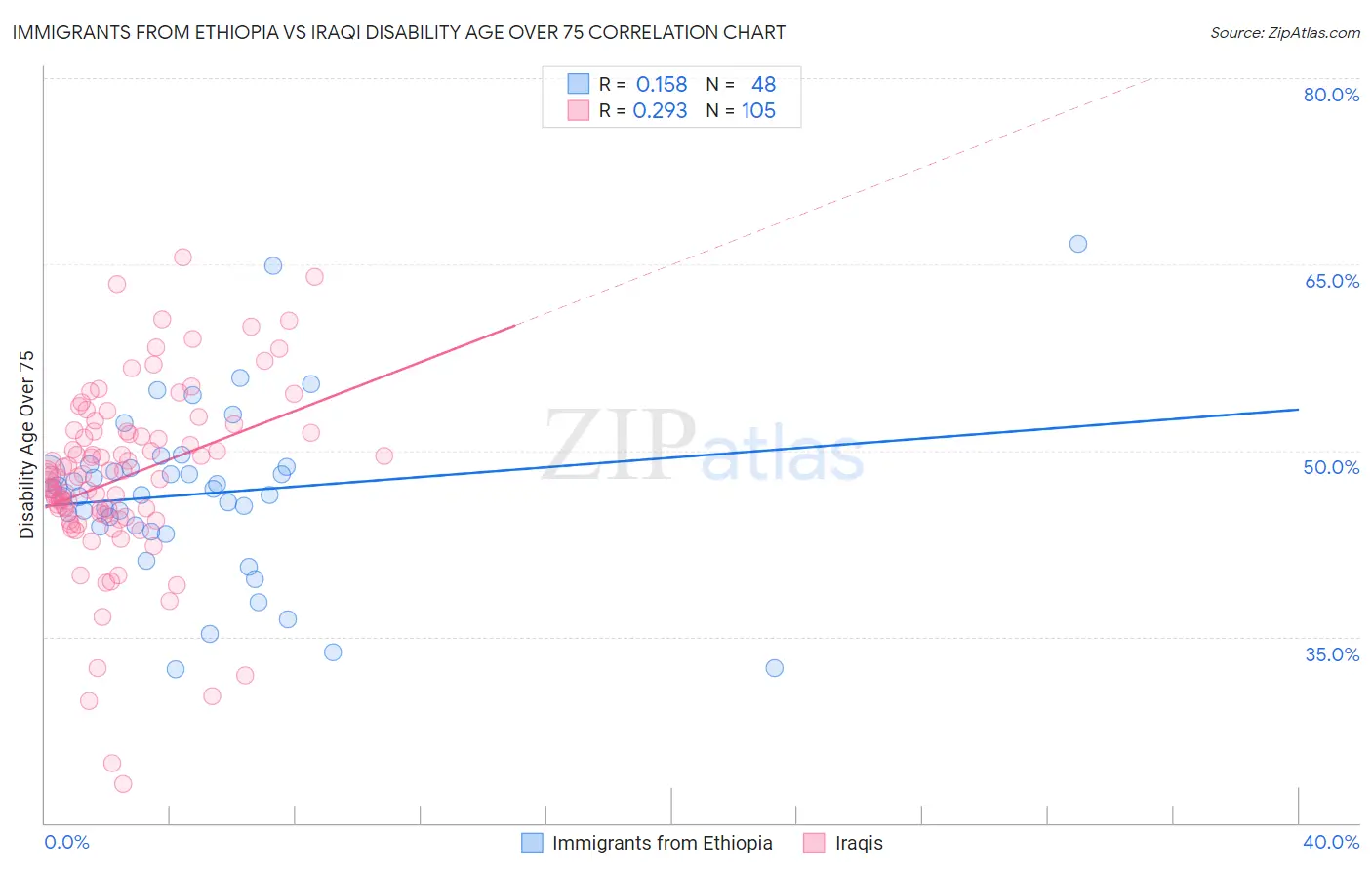 Immigrants from Ethiopia vs Iraqi Disability Age Over 75