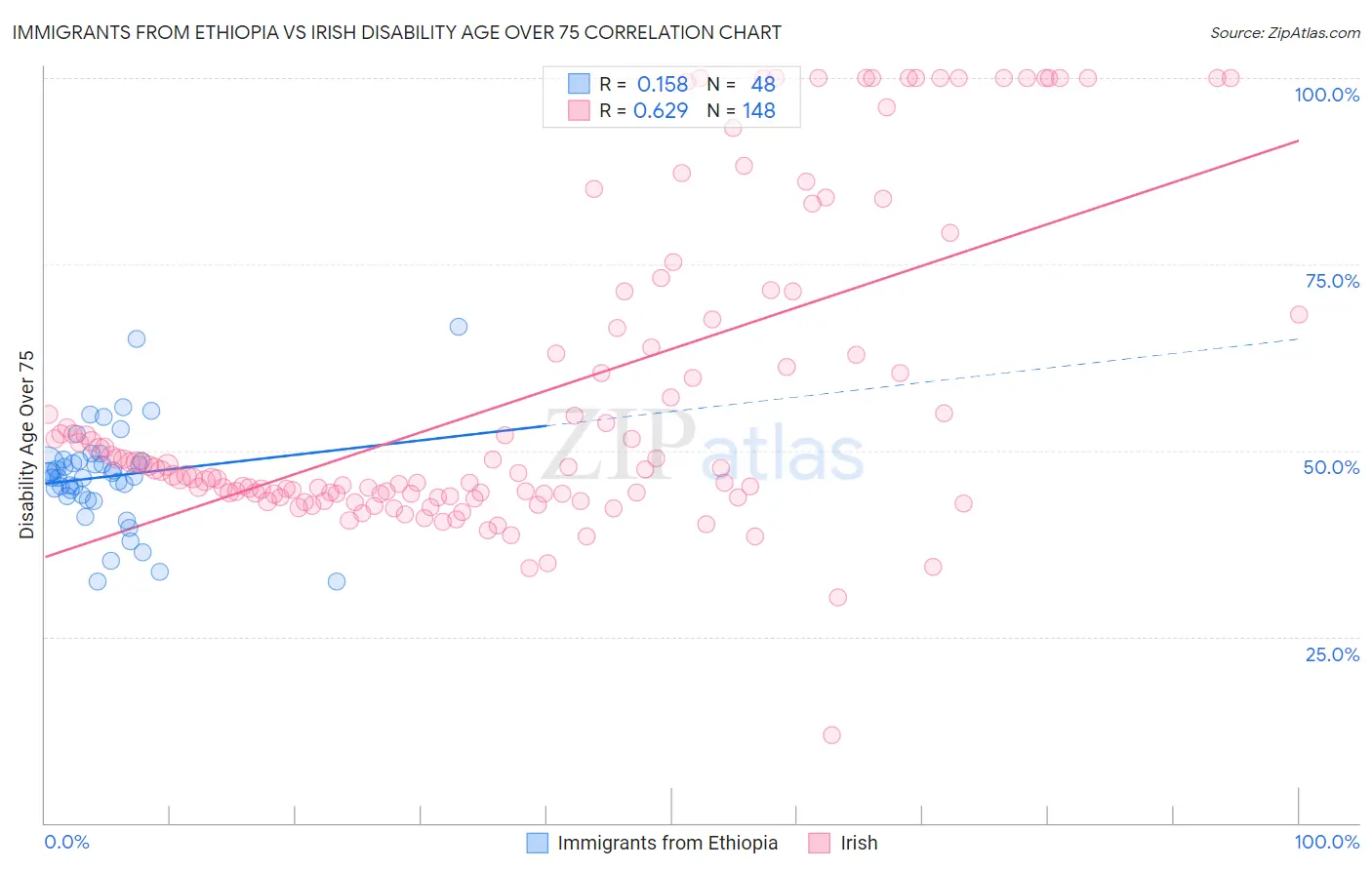 Immigrants from Ethiopia vs Irish Disability Age Over 75