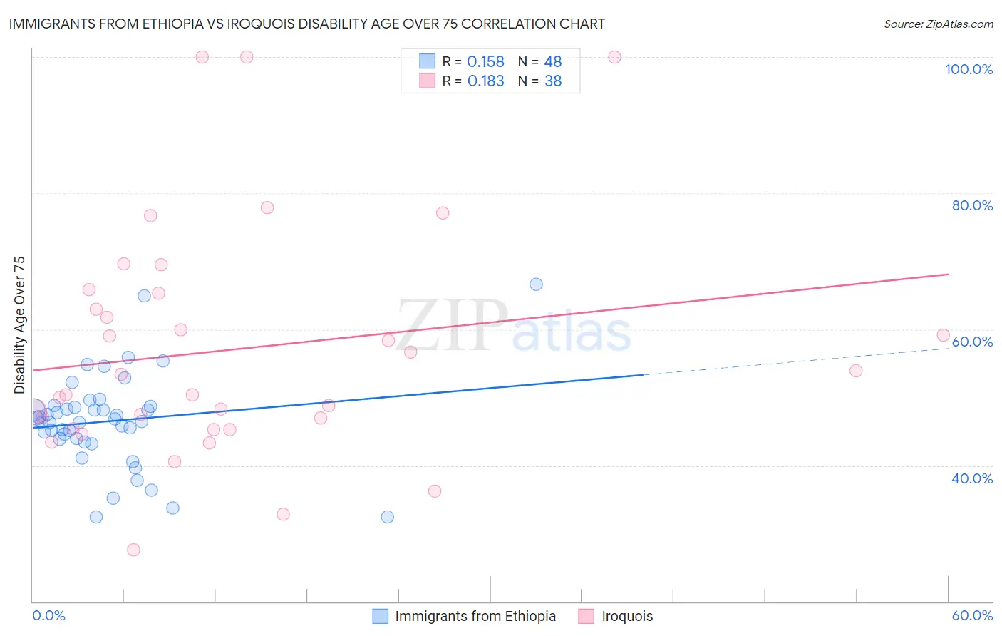 Immigrants from Ethiopia vs Iroquois Disability Age Over 75