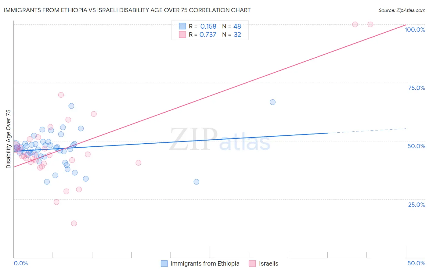 Immigrants from Ethiopia vs Israeli Disability Age Over 75