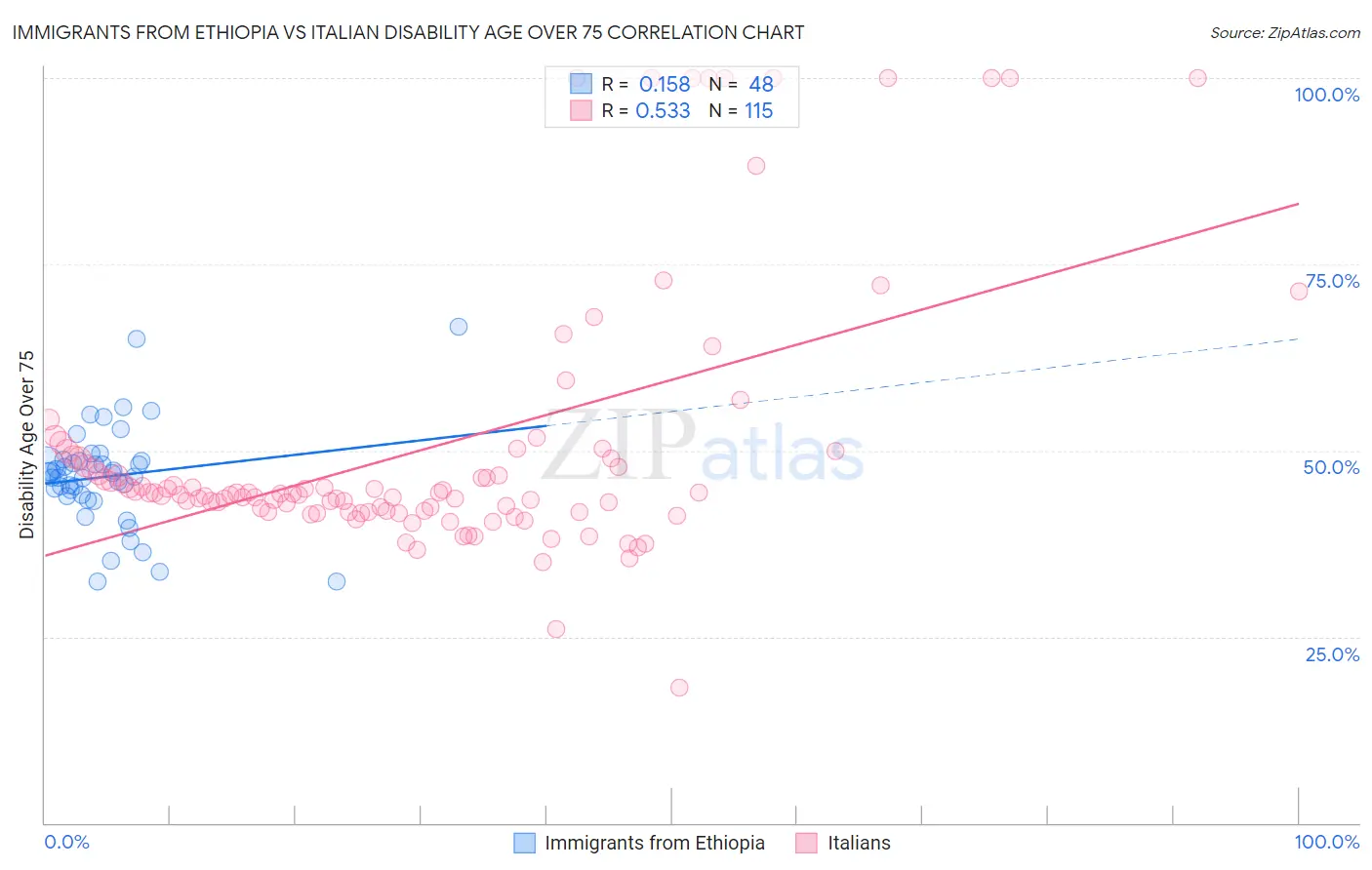 Immigrants from Ethiopia vs Italian Disability Age Over 75