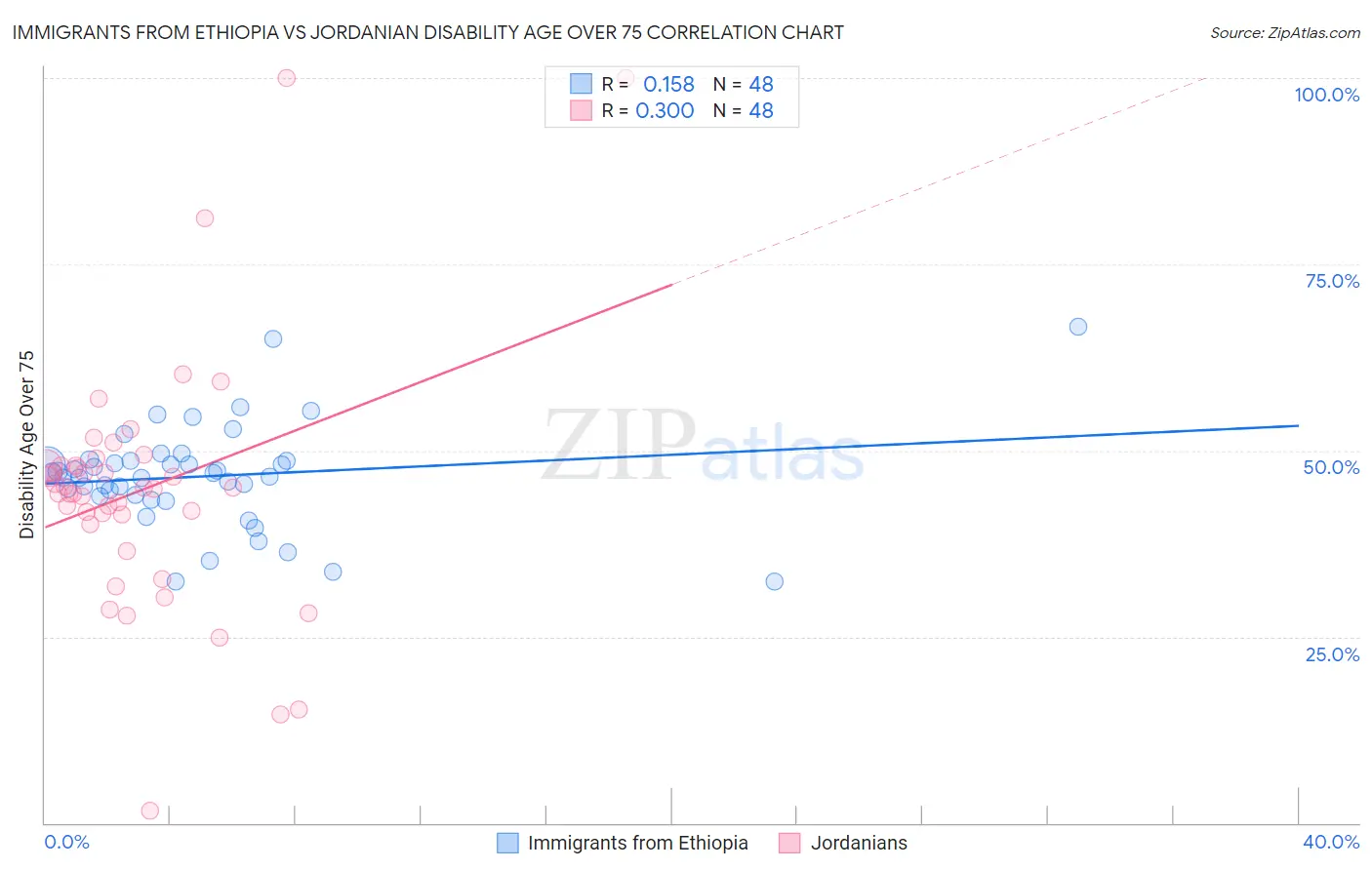 Immigrants from Ethiopia vs Jordanian Disability Age Over 75