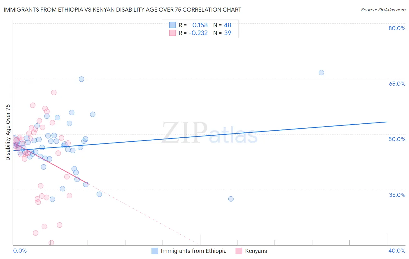 Immigrants from Ethiopia vs Kenyan Disability Age Over 75