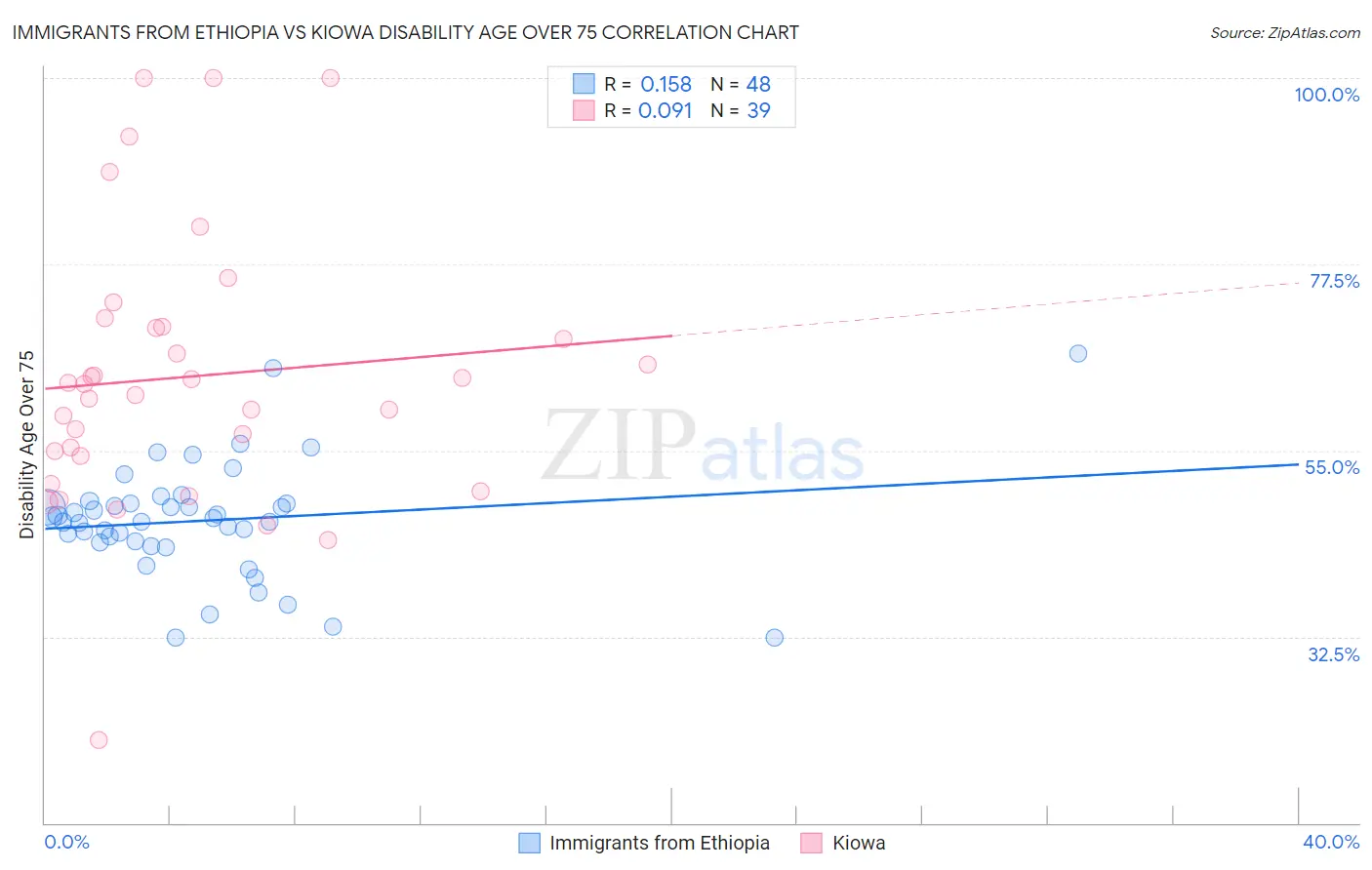 Immigrants from Ethiopia vs Kiowa Disability Age Over 75