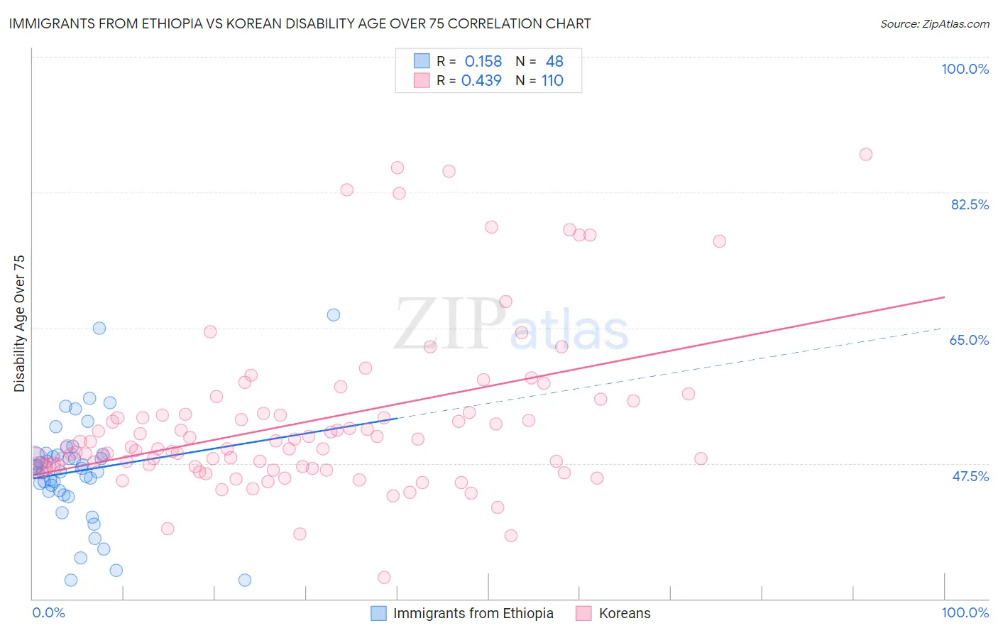 Immigrants from Ethiopia vs Korean Disability Age Over 75