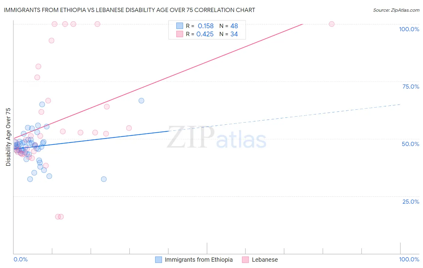 Immigrants from Ethiopia vs Lebanese Disability Age Over 75