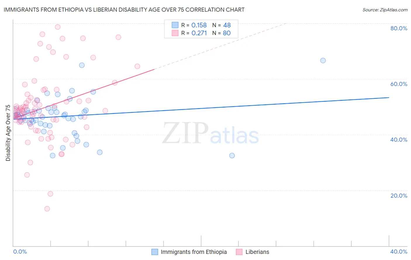 Immigrants from Ethiopia vs Liberian Disability Age Over 75