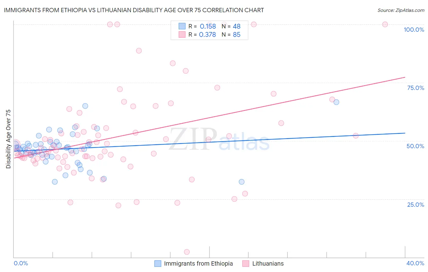 Immigrants from Ethiopia vs Lithuanian Disability Age Over 75