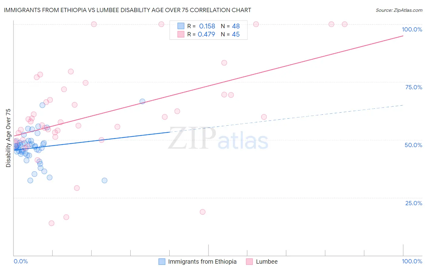 Immigrants from Ethiopia vs Lumbee Disability Age Over 75