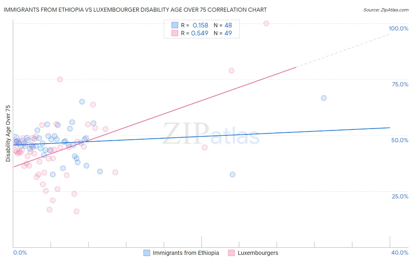 Immigrants from Ethiopia vs Luxembourger Disability Age Over 75