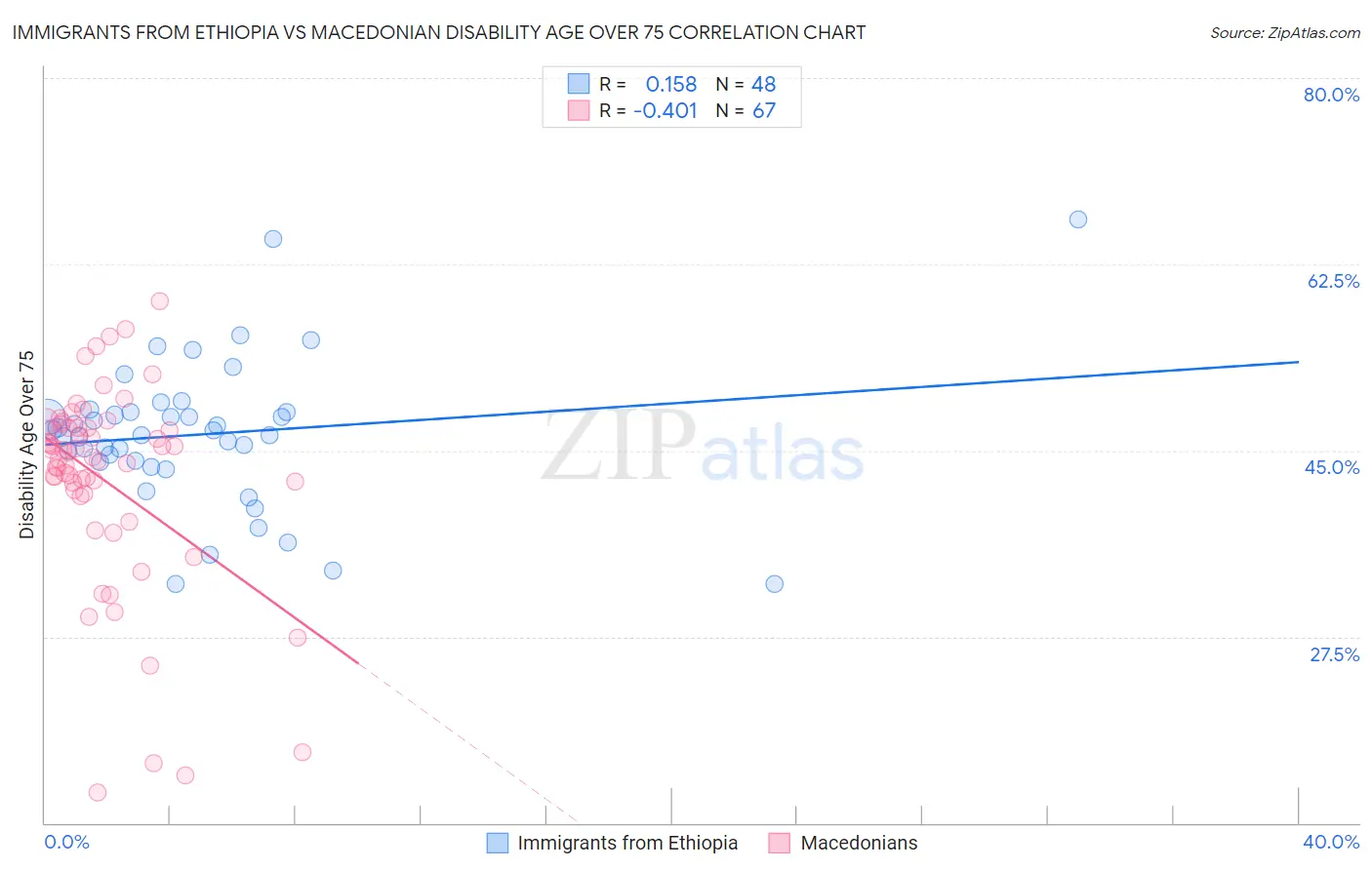 Immigrants from Ethiopia vs Macedonian Disability Age Over 75