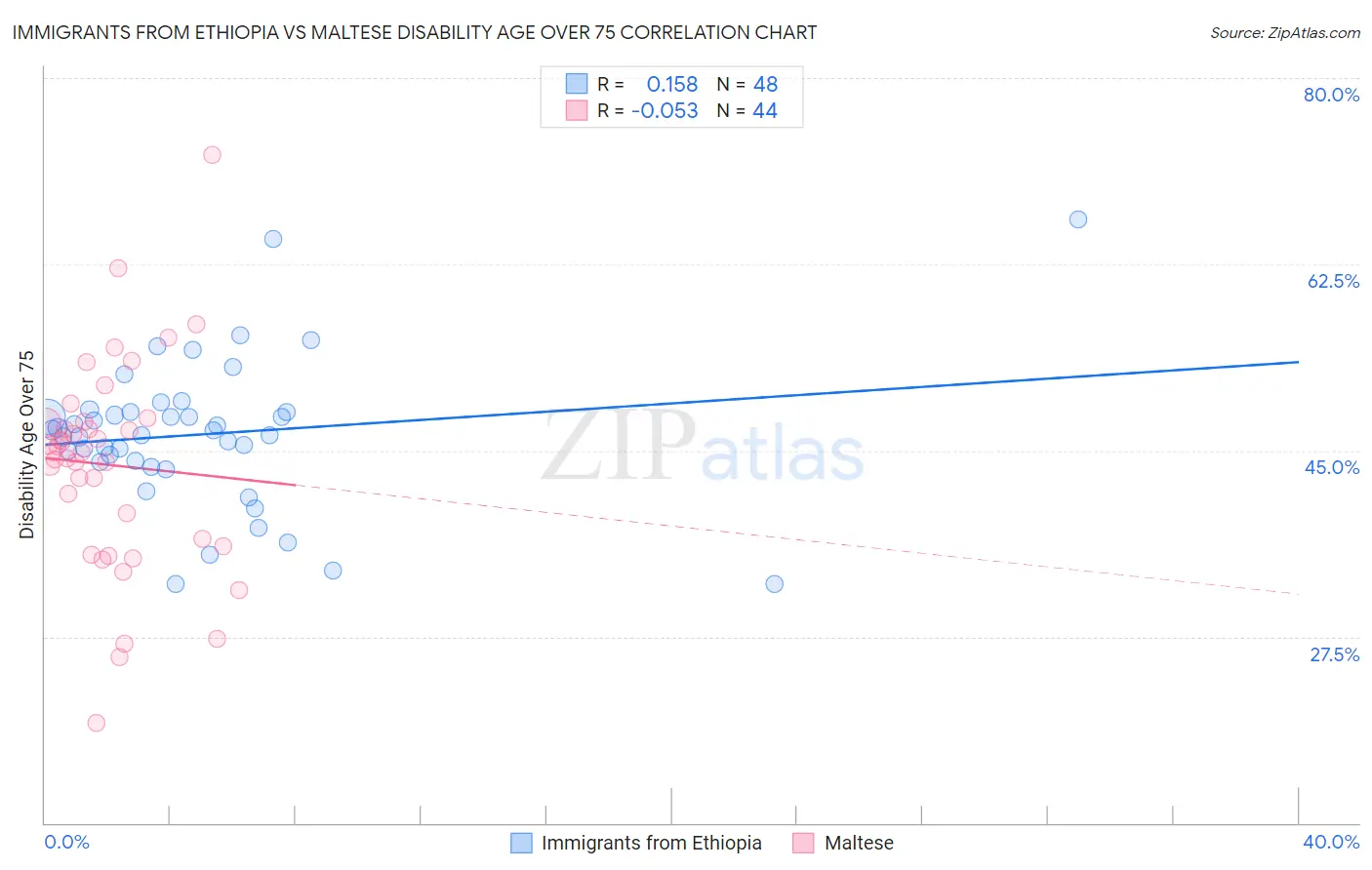 Immigrants from Ethiopia vs Maltese Disability Age Over 75