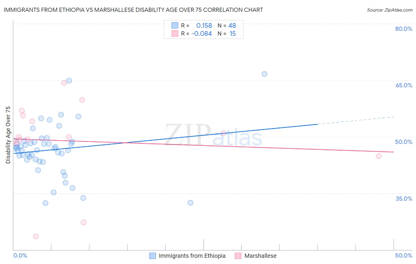 Immigrants from Ethiopia vs Marshallese Disability Age Over 75