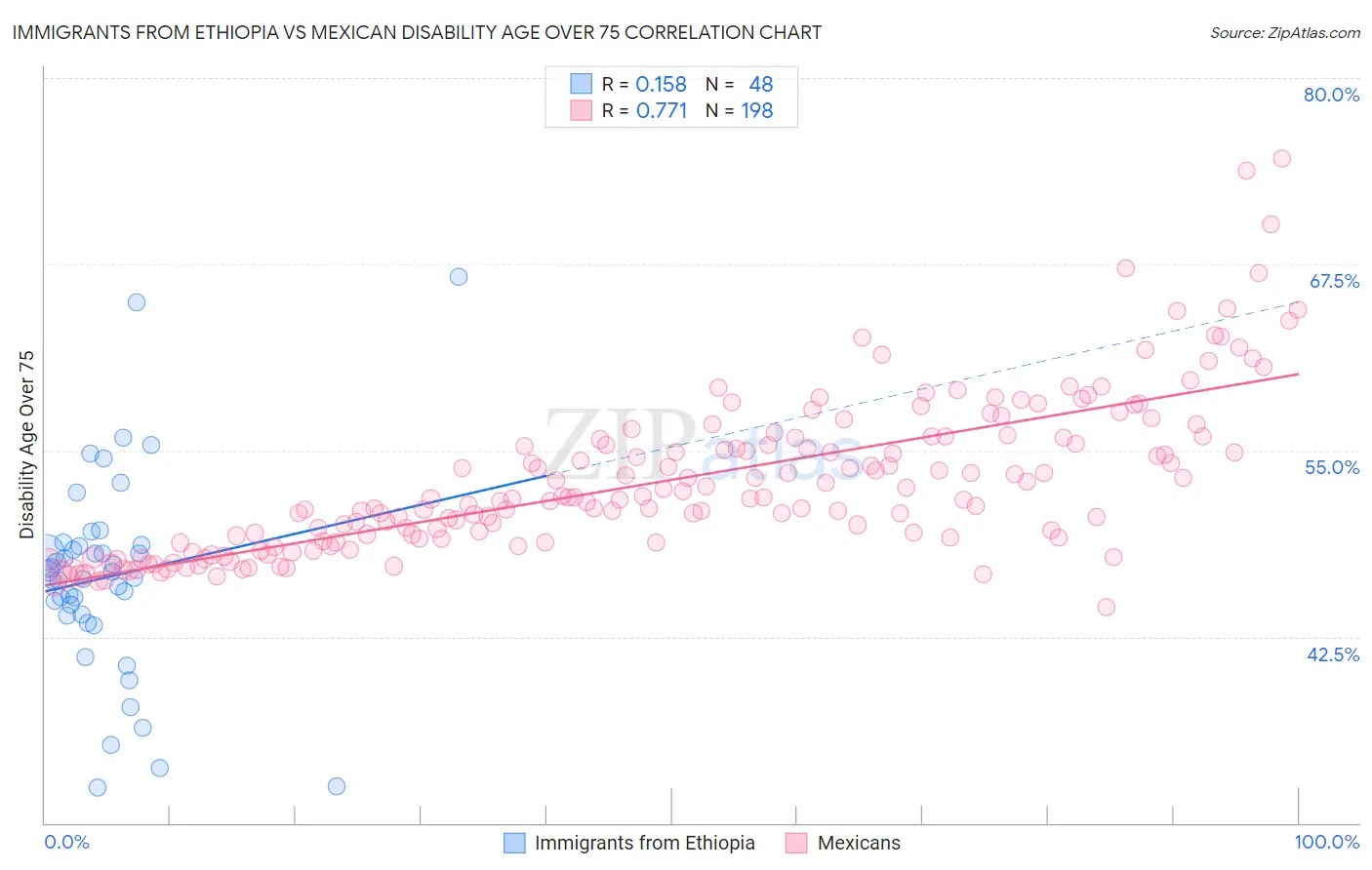 Immigrants from Ethiopia vs Mexican Disability Age Over 75