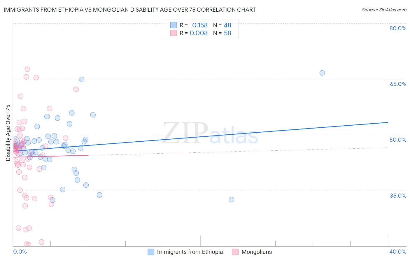 Immigrants from Ethiopia vs Mongolian Disability Age Over 75