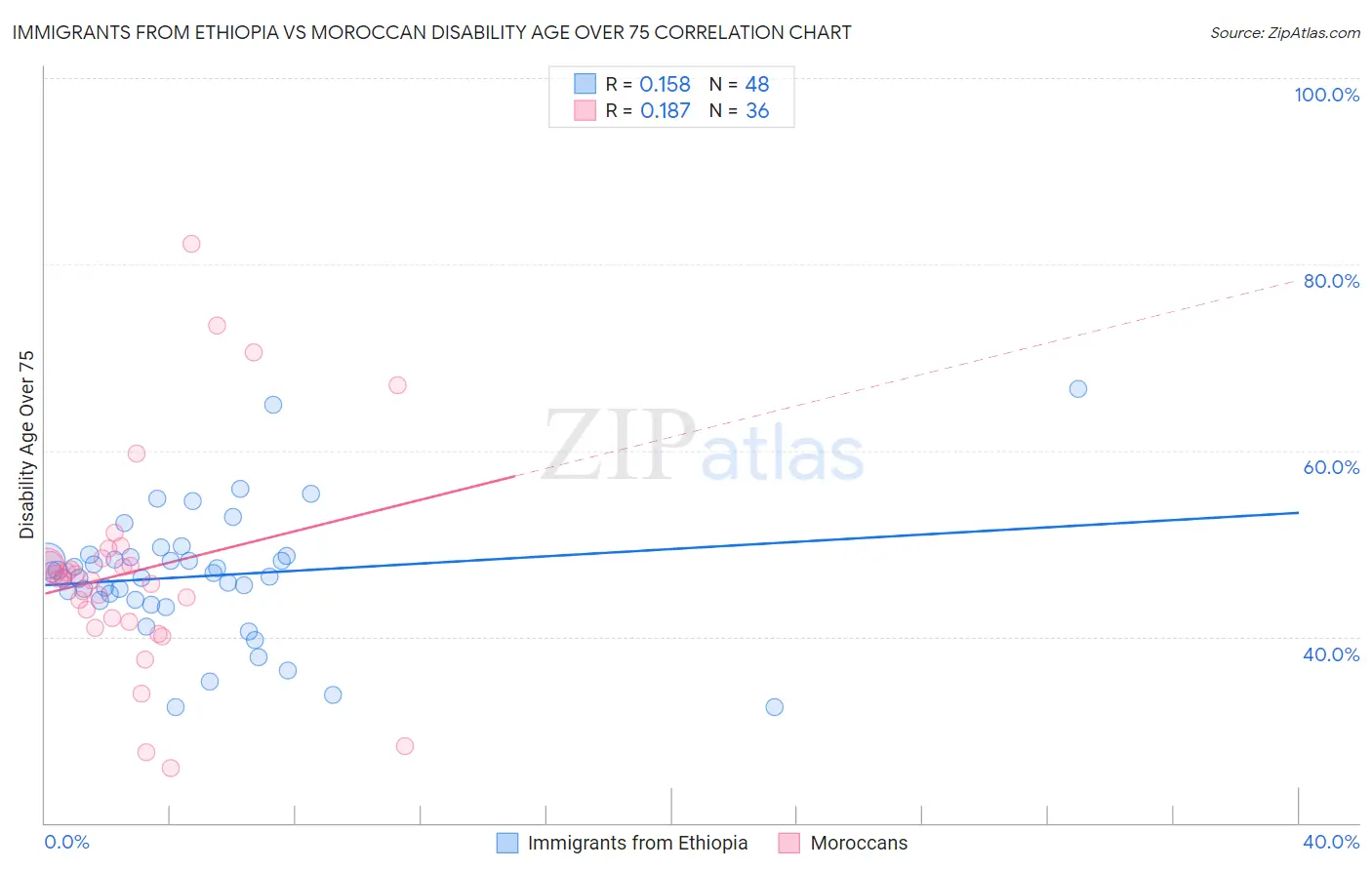 Immigrants from Ethiopia vs Moroccan Disability Age Over 75
