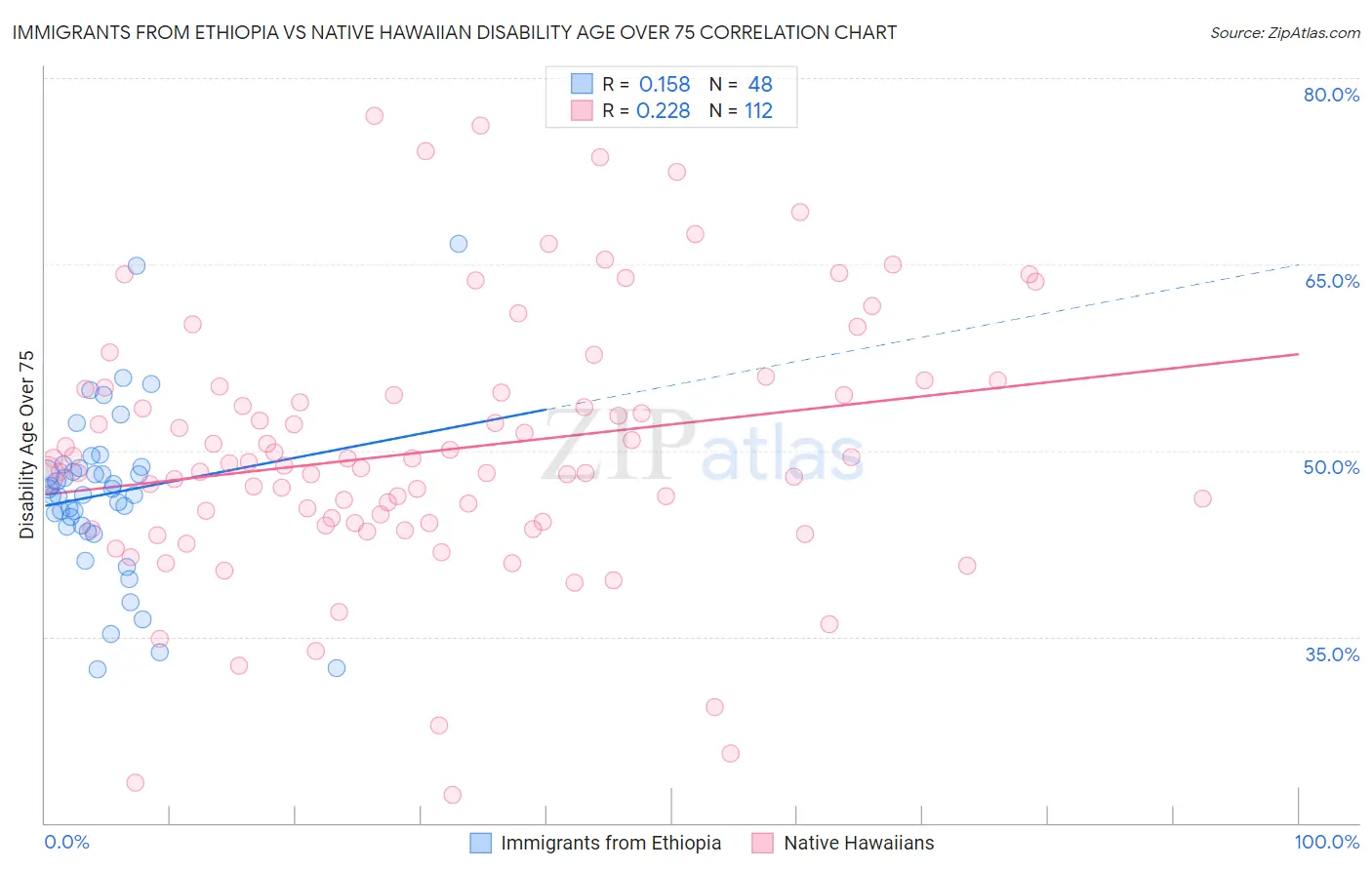 Immigrants from Ethiopia vs Native Hawaiian Disability Age Over 75