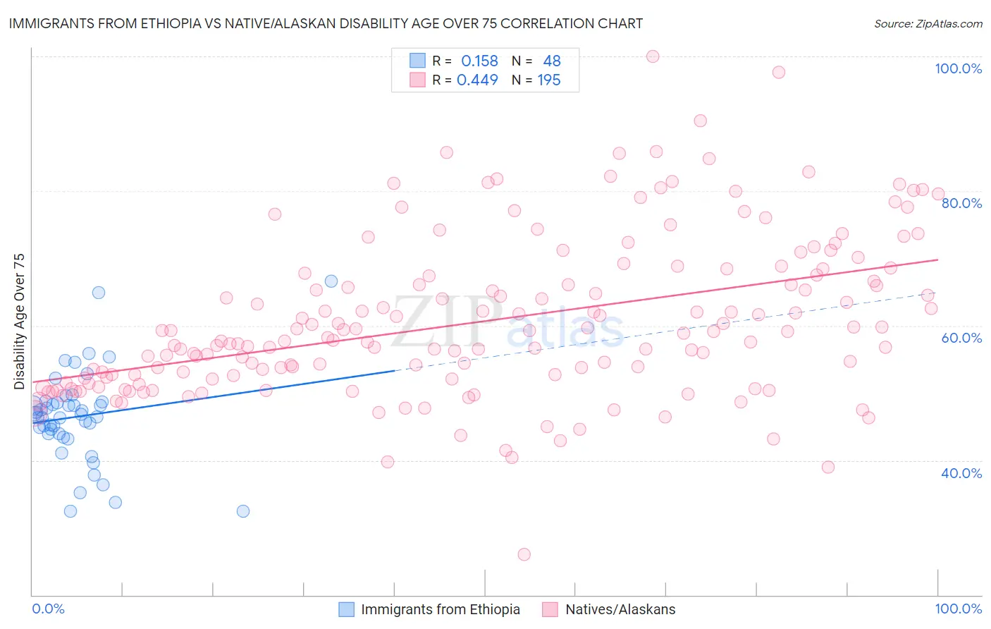 Immigrants from Ethiopia vs Native/Alaskan Disability Age Over 75