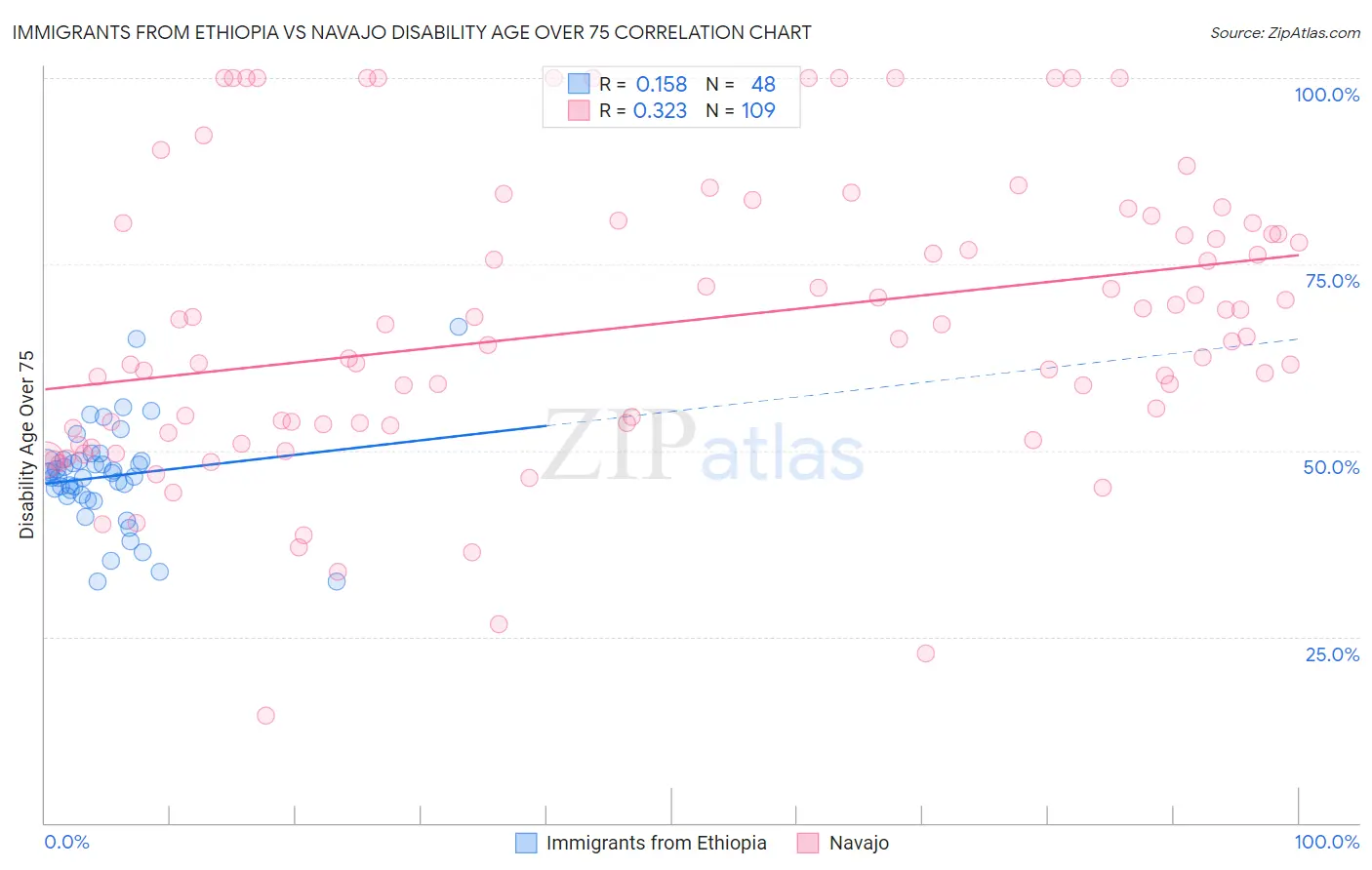 Immigrants from Ethiopia vs Navajo Disability Age Over 75