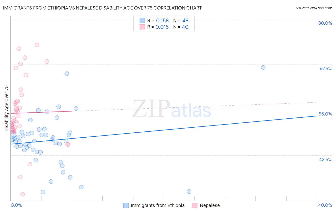 Immigrants from Ethiopia vs Nepalese Disability Age Over 75