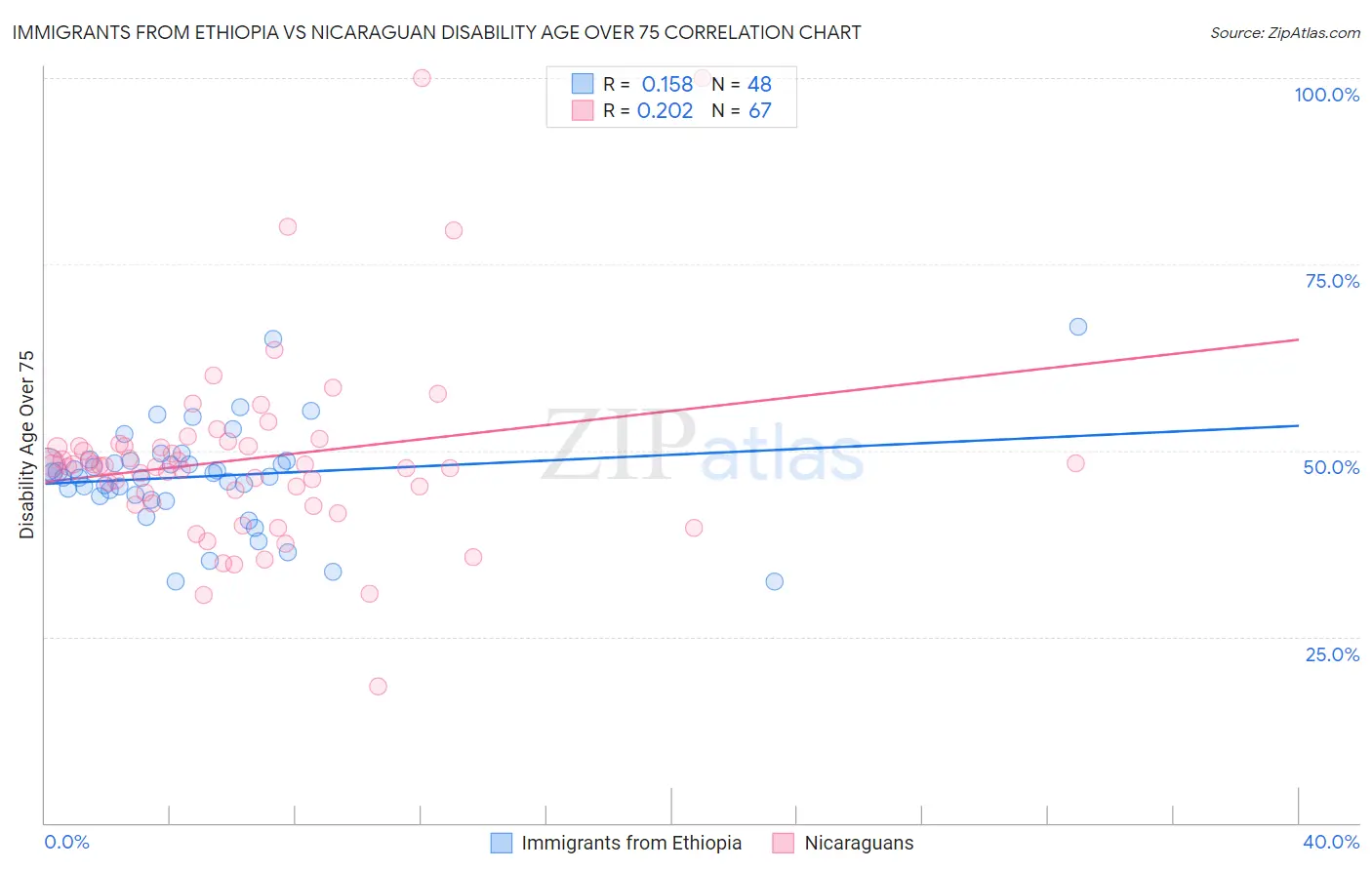 Immigrants from Ethiopia vs Nicaraguan Disability Age Over 75