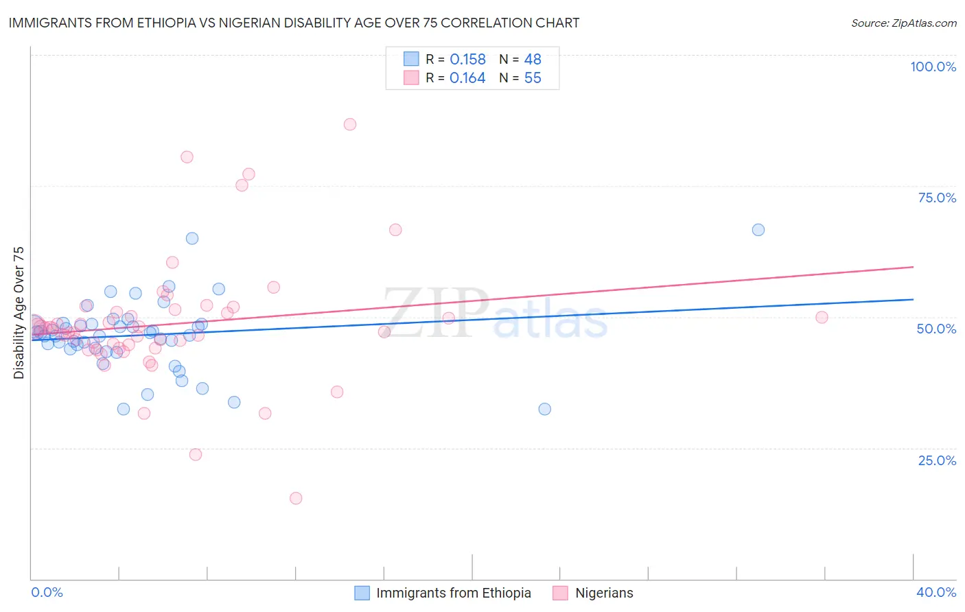 Immigrants from Ethiopia vs Nigerian Disability Age Over 75