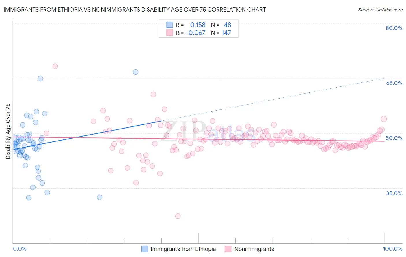 Immigrants from Ethiopia vs Nonimmigrants Disability Age Over 75