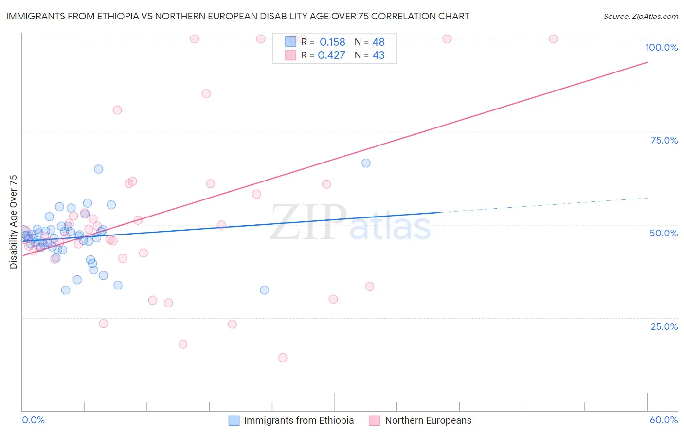 Immigrants from Ethiopia vs Northern European Disability Age Over 75