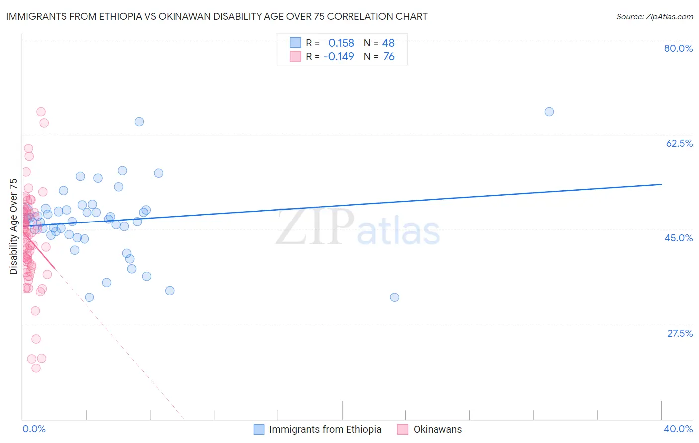 Immigrants from Ethiopia vs Okinawan Disability Age Over 75