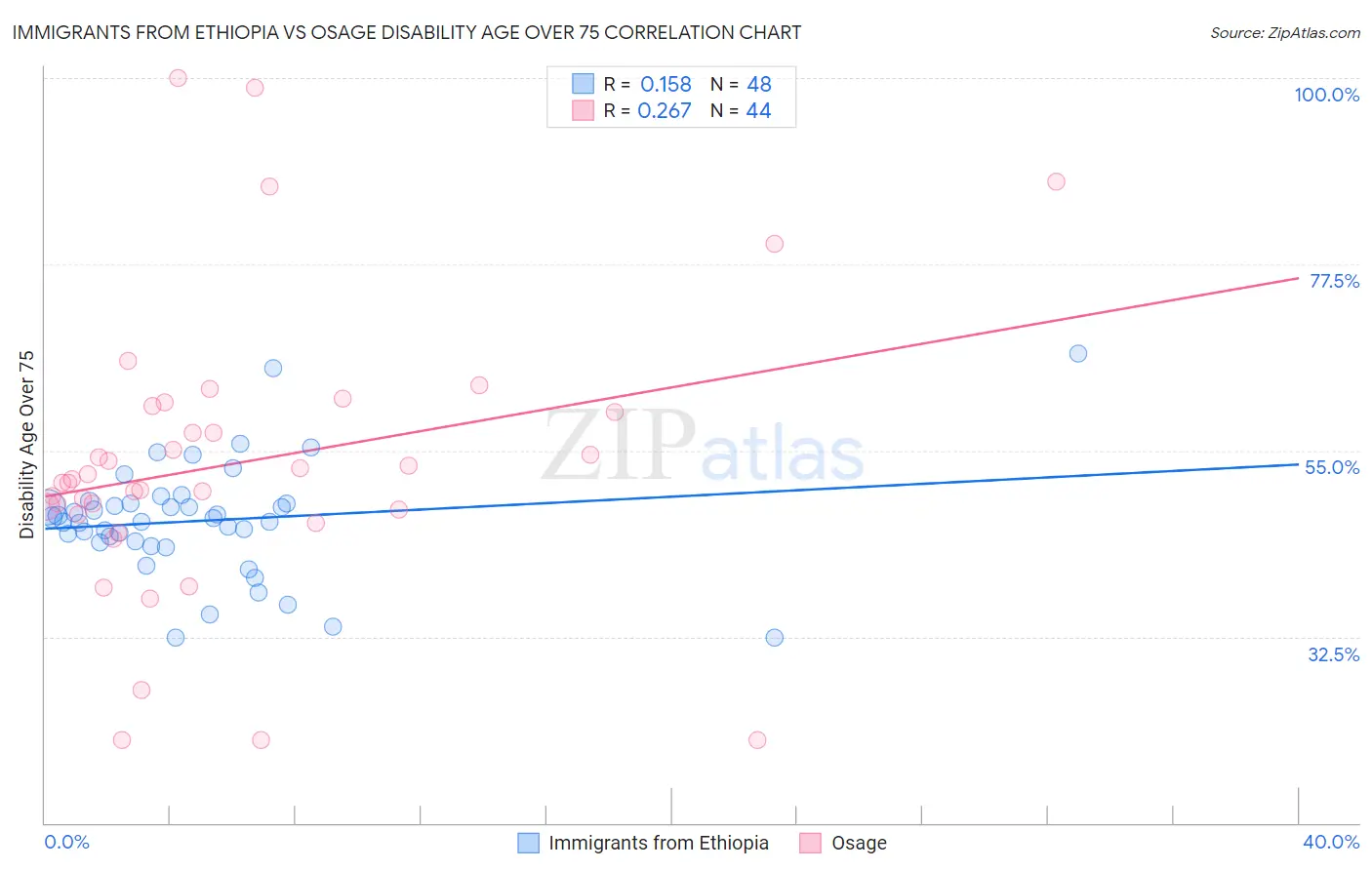 Immigrants from Ethiopia vs Osage Disability Age Over 75