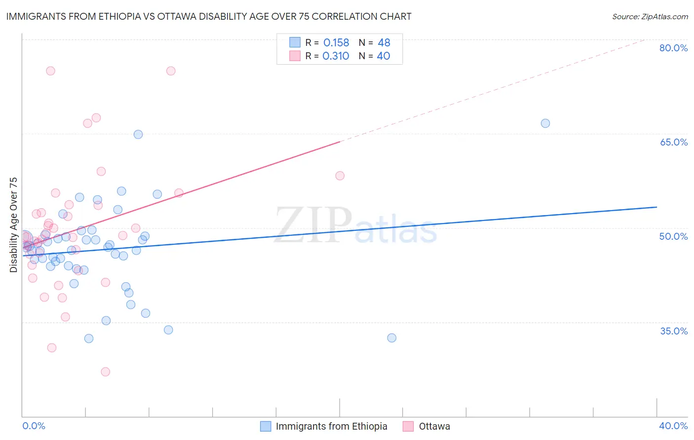 Immigrants from Ethiopia vs Ottawa Disability Age Over 75