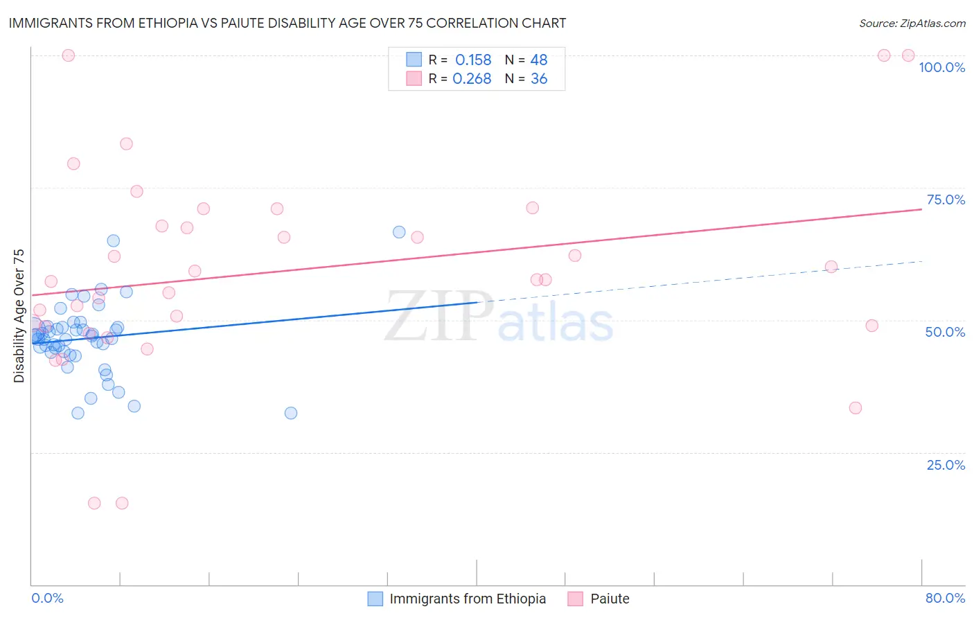 Immigrants from Ethiopia vs Paiute Disability Age Over 75